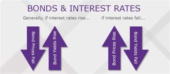 Are interest rate increases good for bonds?
