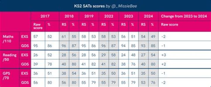 Are KS2 SATs optional?