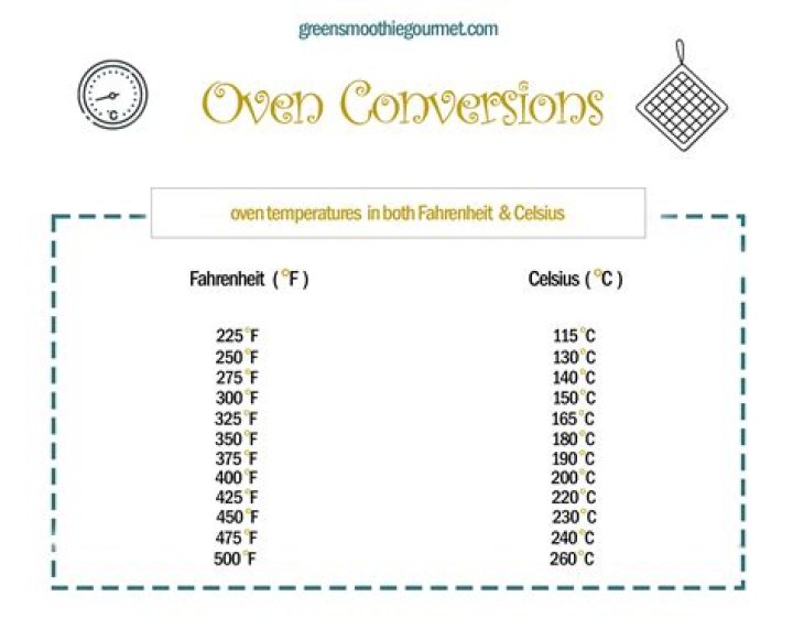 Are oven degrees in Celsius or Fahrenheit?