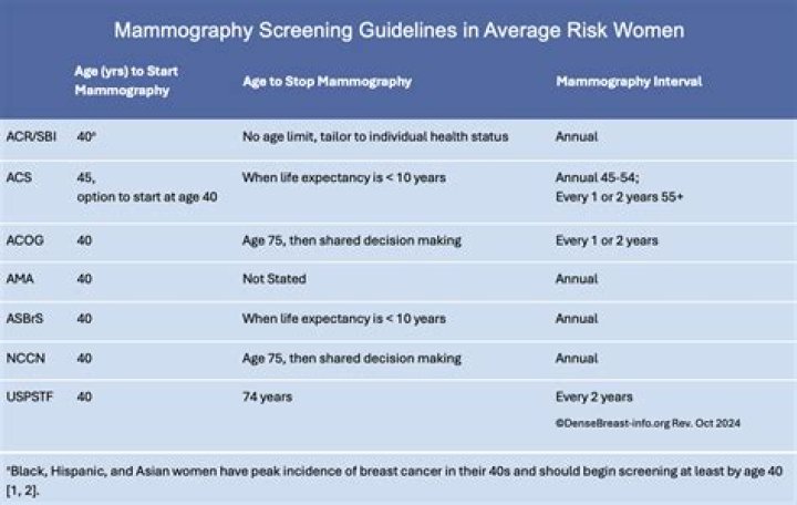 Are the mammogram screening recommendations from the USPSTF and the ACS the same?