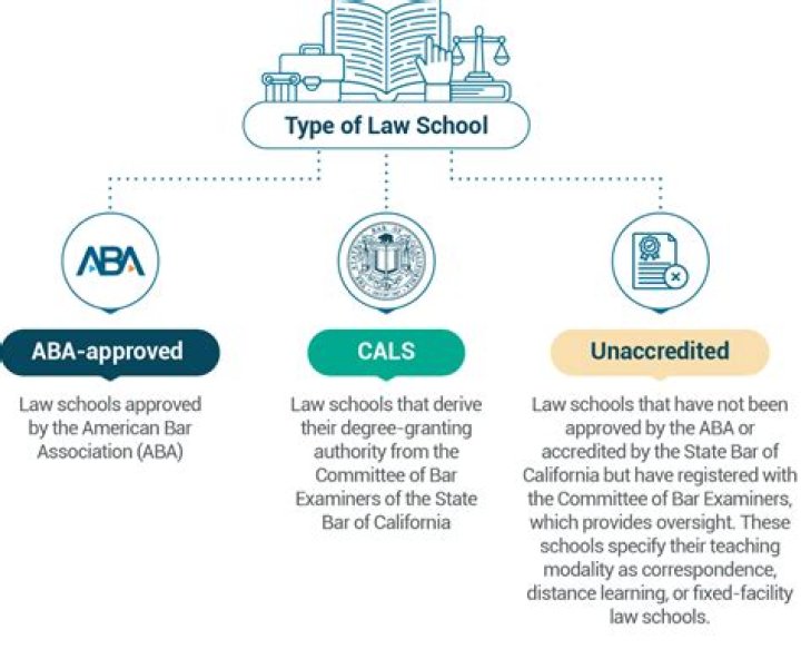 Are there any ABA approved online law schools?