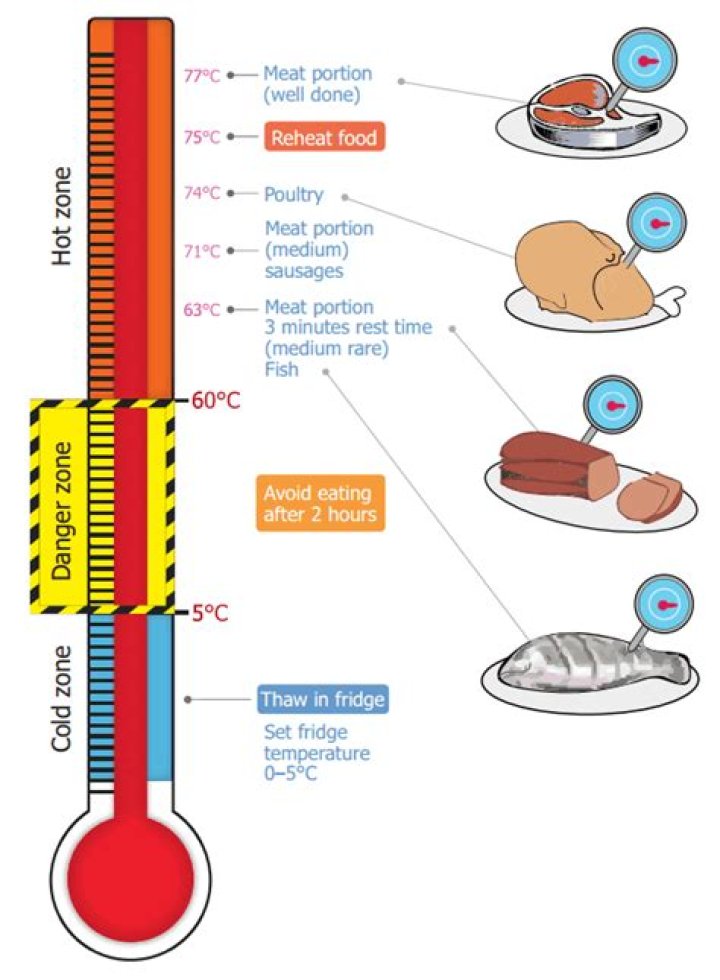 At what temperature should meat and poultry be stored at?