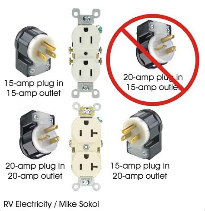 Can I use a 20 amp plug on a 15 amp circuit