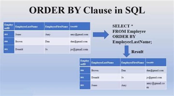 Can we use 2 ORDER BY in MySQL?