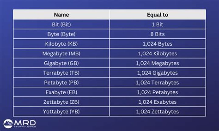 Can you convert a byte to an int?