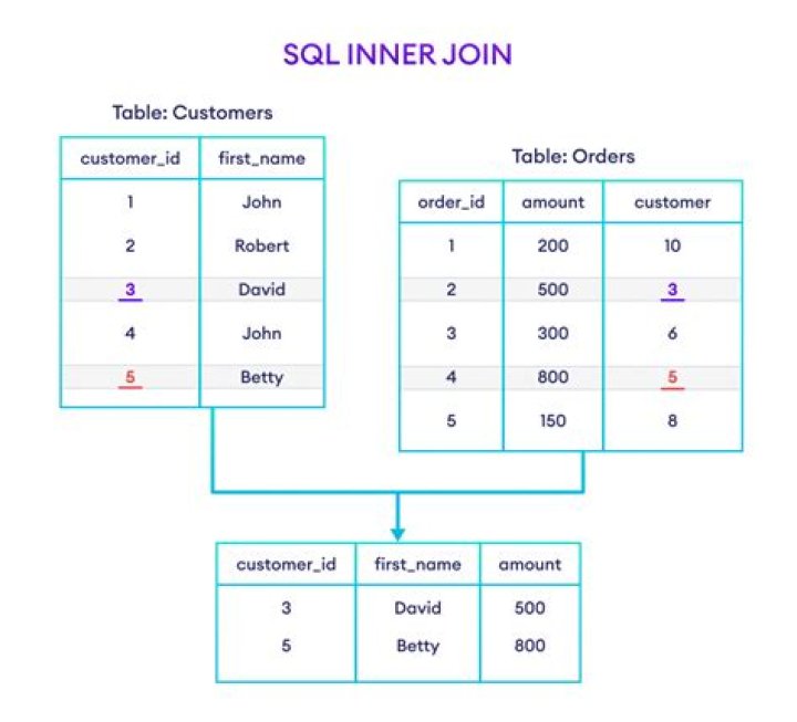 Can you inner Join 2 tables?