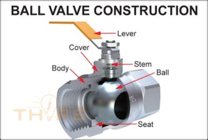 Can you use a ball valve on a gas line?