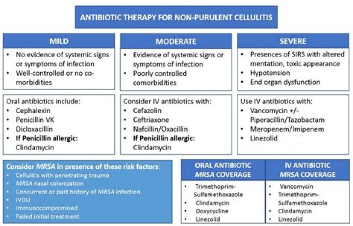 Can you use doxycycline for cellulitis?