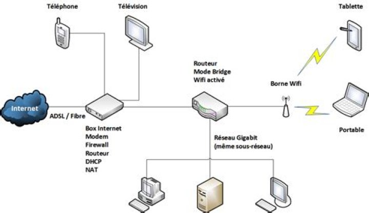 Comment passer en mode bridge?