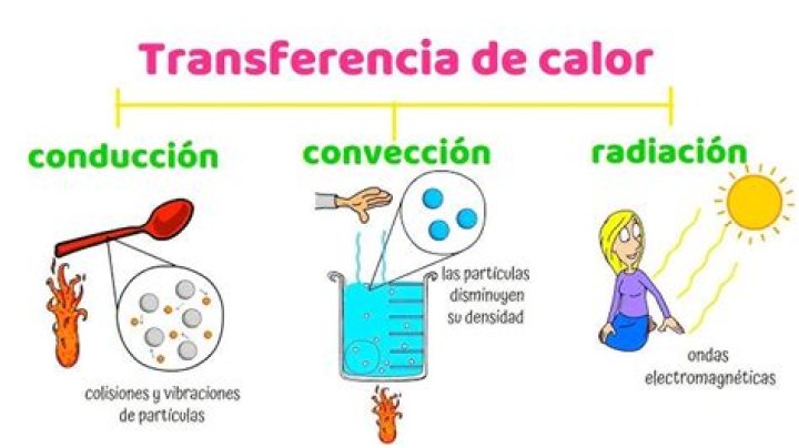 Como se da la transferencia de calor por conveccion?