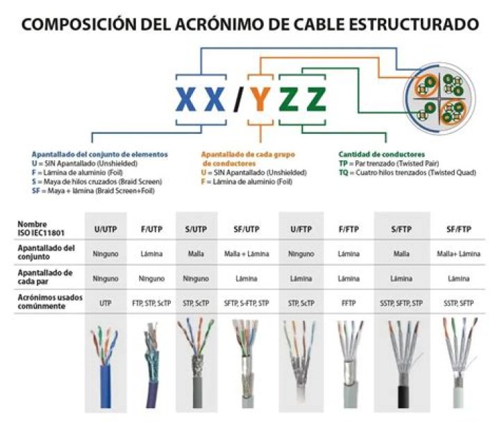 Cuantas categorias de cable UTP existen y cuales son?