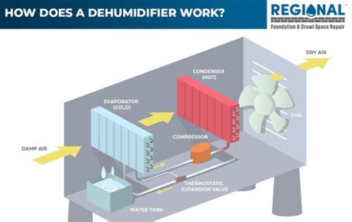 Do air conditioner dehumidifiers work?