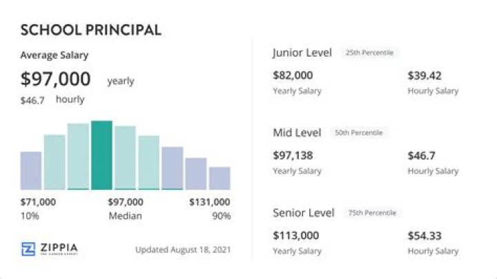 Do high school principals make a lot of money?