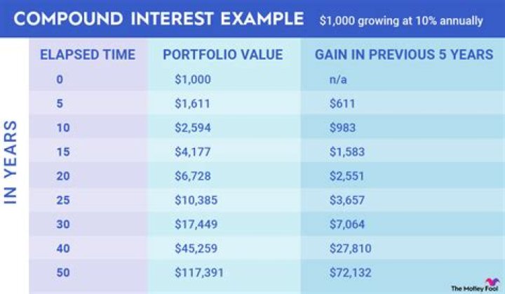 Do stocks earn compound interest?