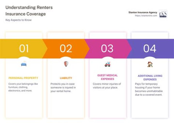 Does Assurant renters insurance cover jewelry?