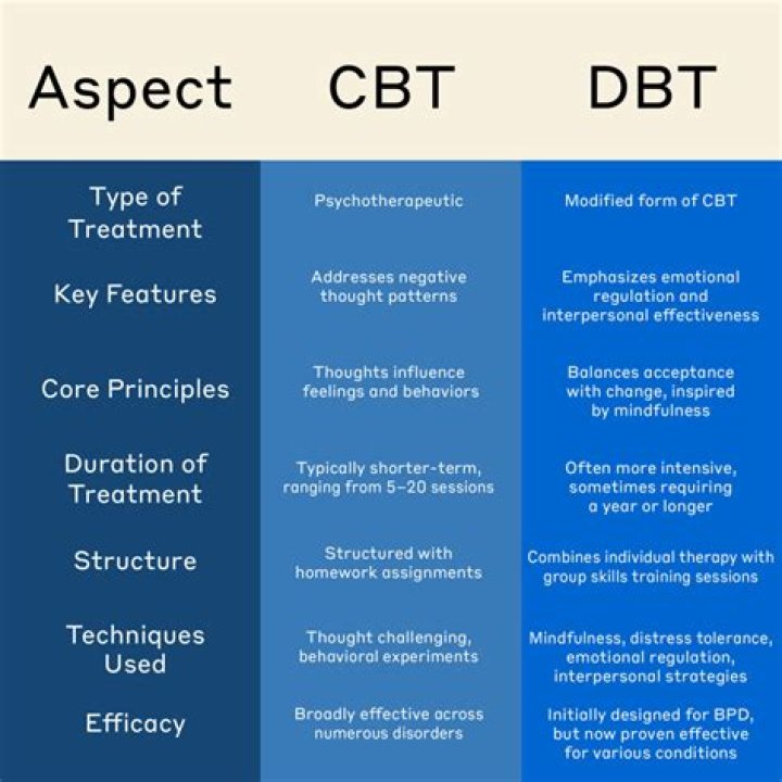Does CBT focus on the present?