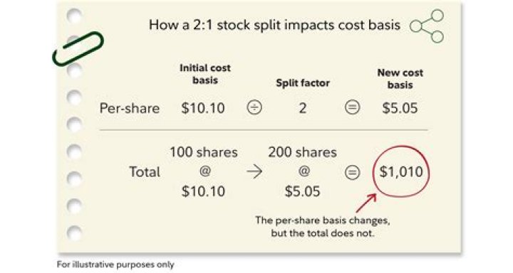 Does cost basis change when a stock splits?