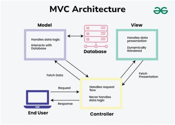 Does PHP use MVC architecture?