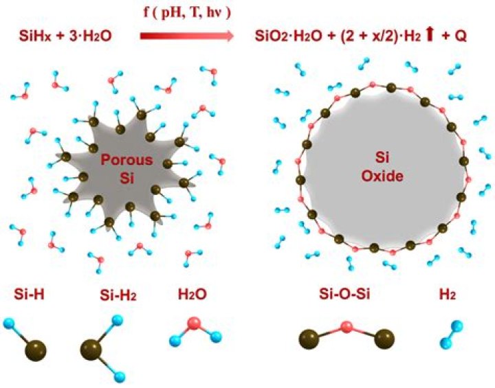 Does silicon react with hydrogen peroxide?