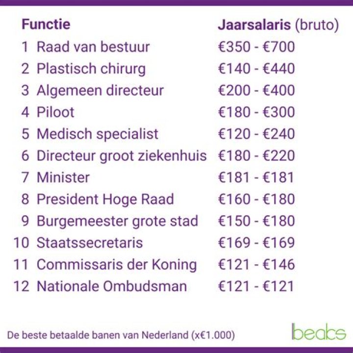 Hoeveel betaal je aan GBLT?