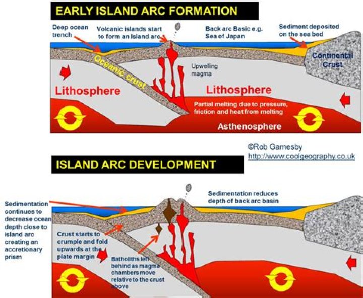 How are continental and island arcs formed?
