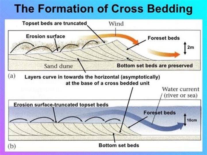 How are cross beds formed?