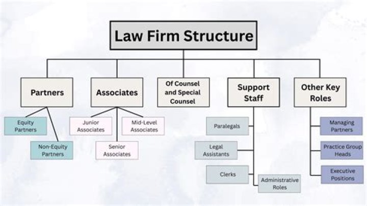 How are law firms typically structured?