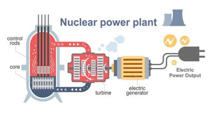 How are nuclear power plants harmful to the environment?
