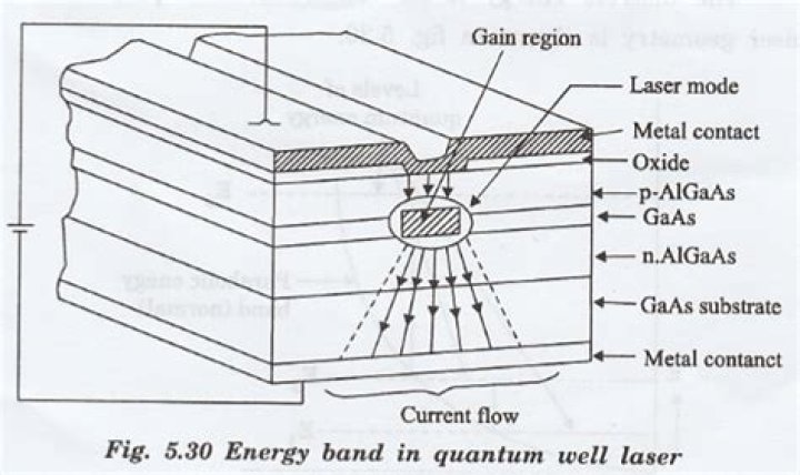 How are the energy levels in quantum well lasers?