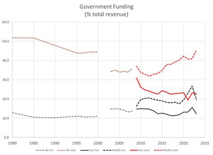 How are universities funded?