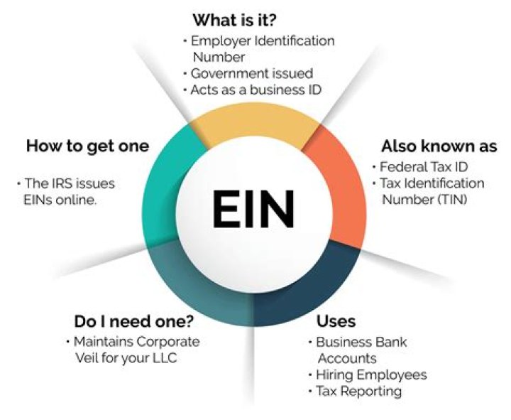 How can I get an EIN immediately?