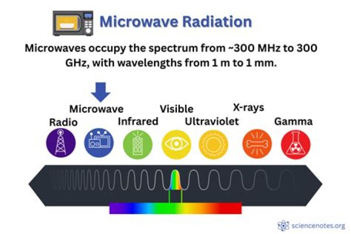 How can we be safe from microwave radiation?