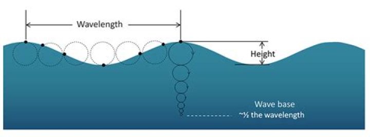 How deep is storm wave base?