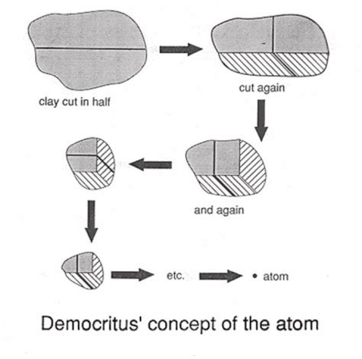 How did Democritus find the atom