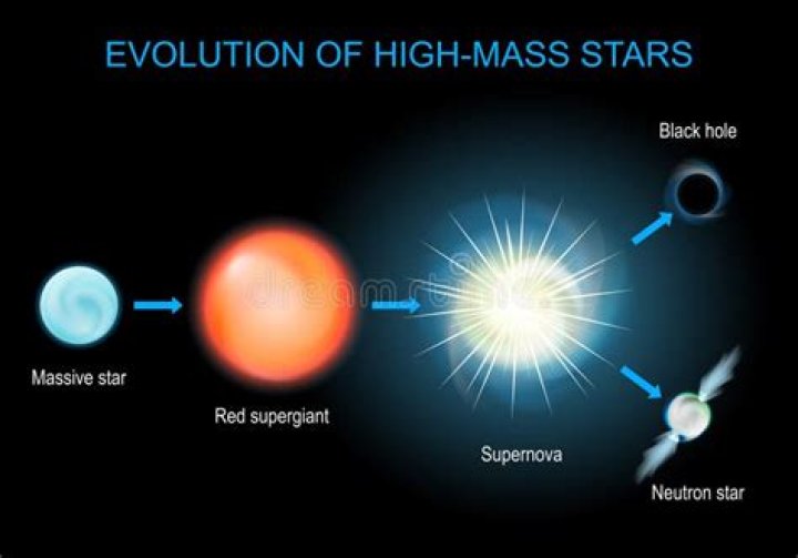 How do high mass stars go off the main sequence