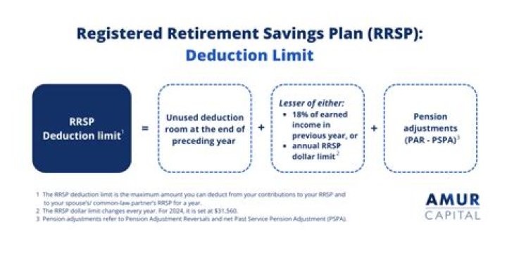 How do I calculate my RRSP deduction limit?