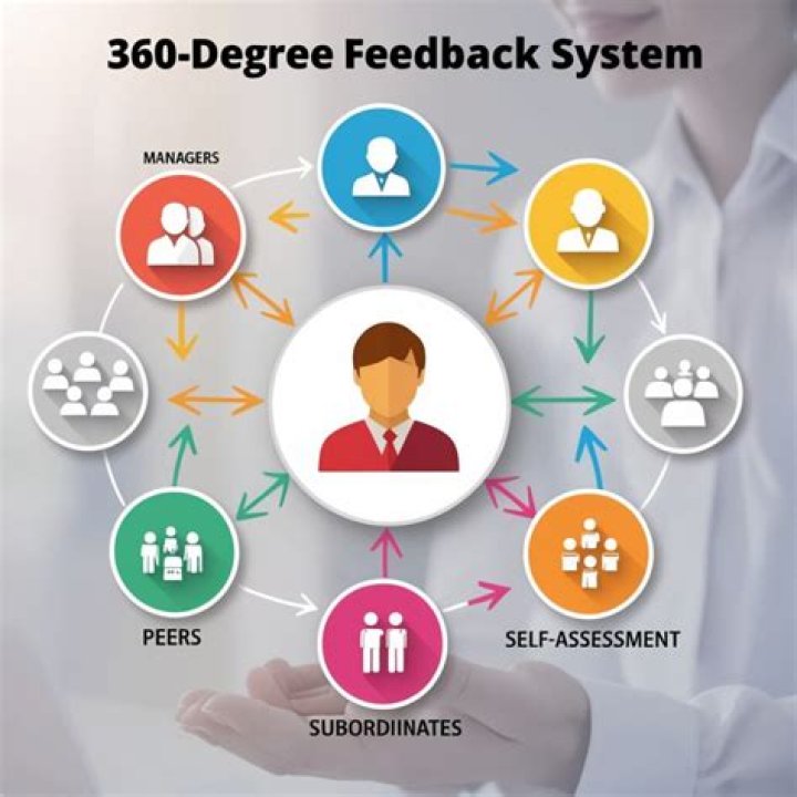 How do I create a 360 degree feedback form?
