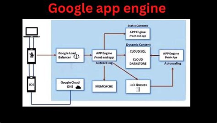 How do I deploy a project in Google App Engine