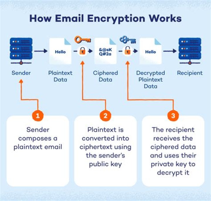 How do I encrypt using JavaScript?