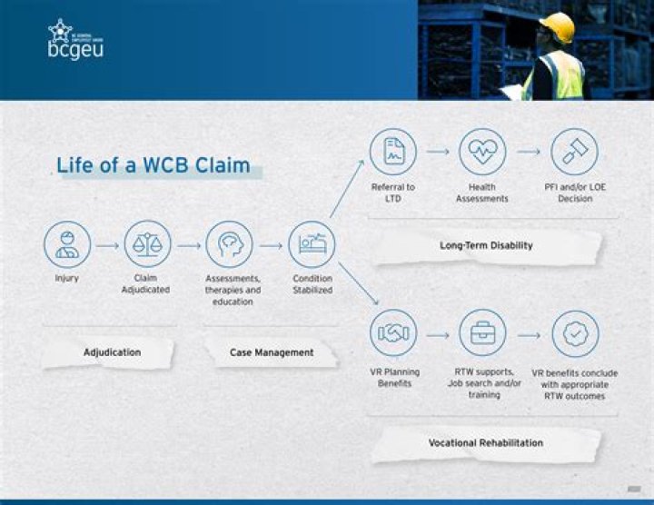 How do I file a WCB claim in BC?