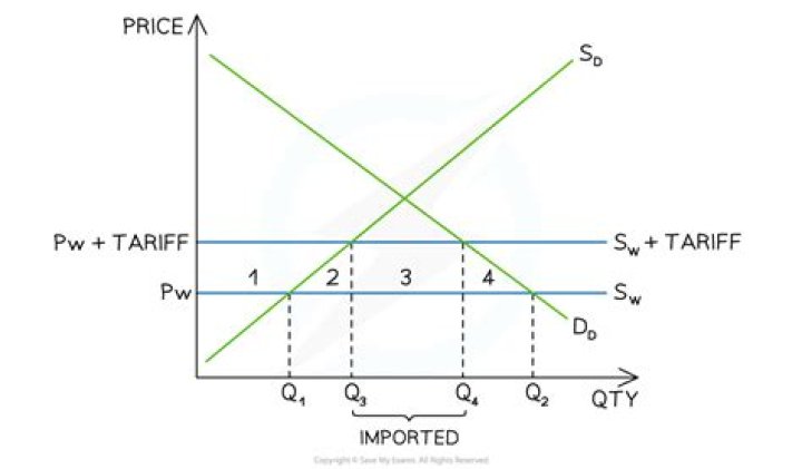 How do I find autarky price and quantity?