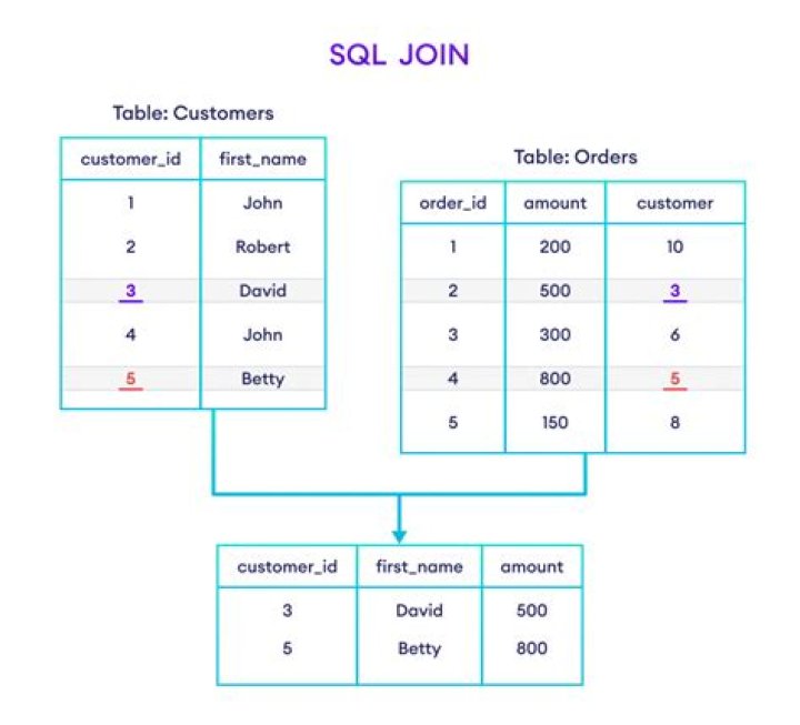 How do I join first name and last name in SQL?