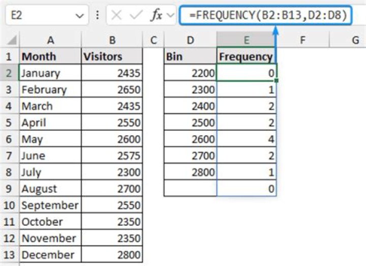 How do I make a frequency distribution table in Excel?