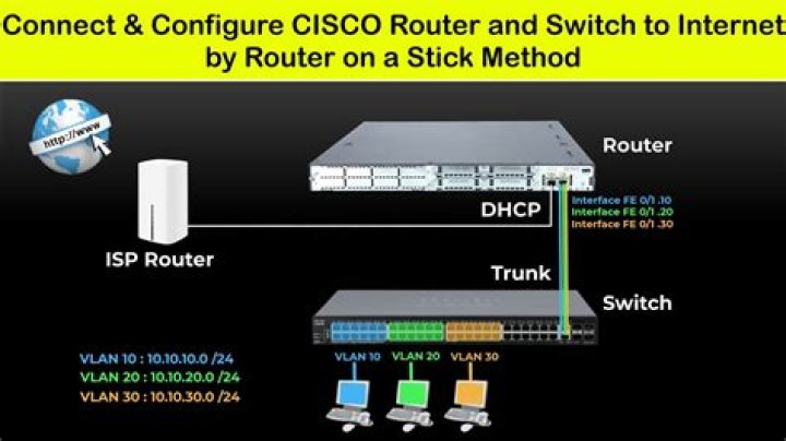 How do I setup my Cisco E3200?
