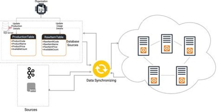 How do I sync two different databases?