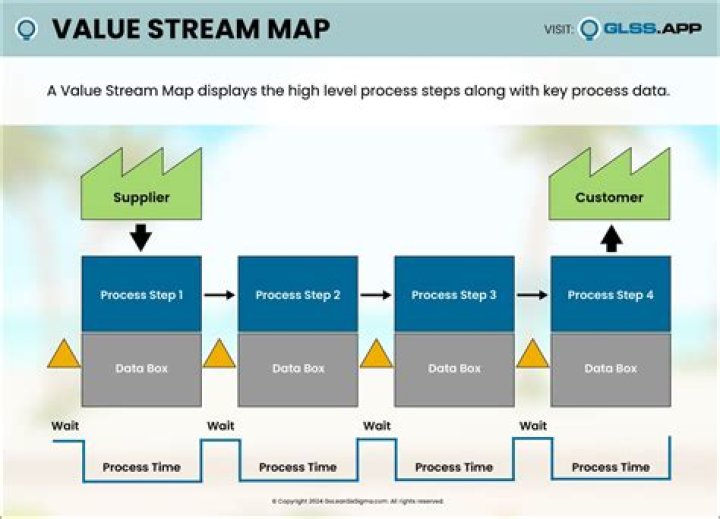 How do you analyze a value stream