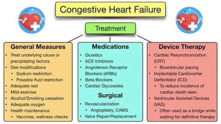 How do you assess a patient with heart failure?