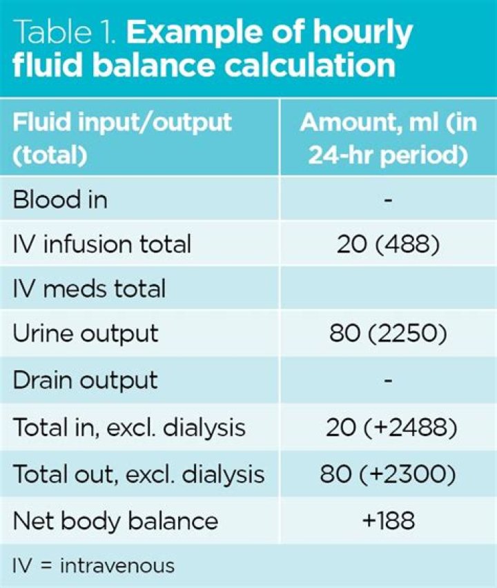 How do you calculate 24 hour fluid balance