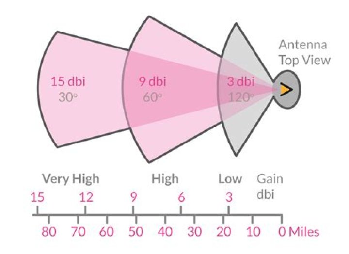 How do you calculate dBi of an antenna?