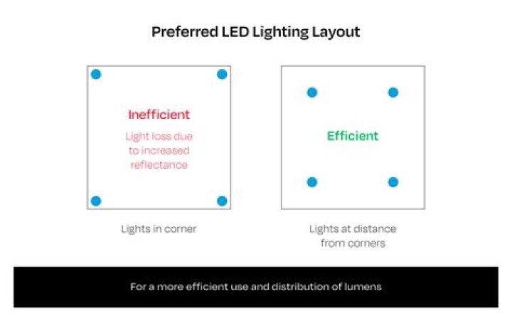 How do you calculate how many LED lights do I need?